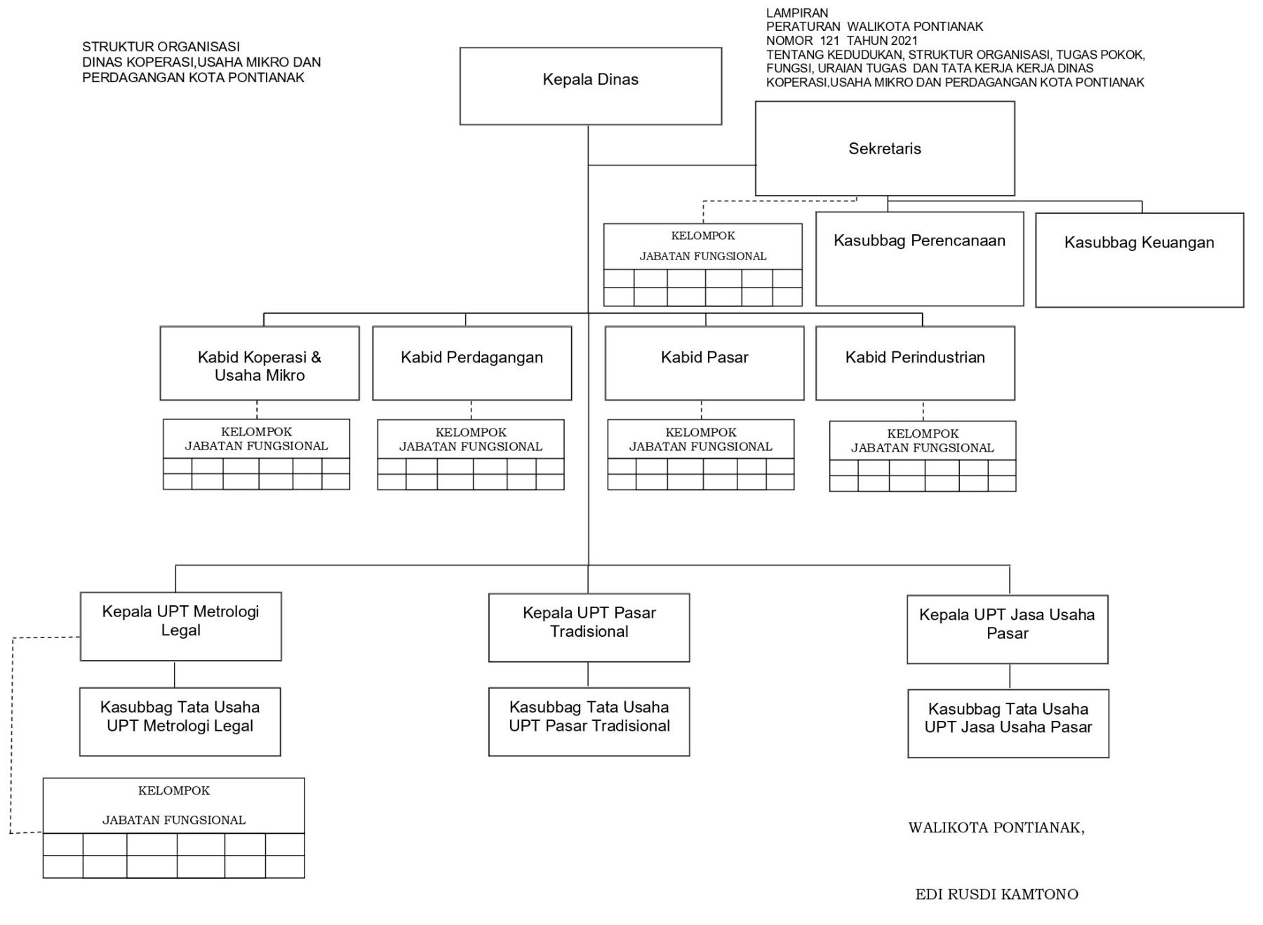 Struktur Organisasi DINAS KOPERASI USAHA MIKRO DAN PERDAGANGAN KOTA 